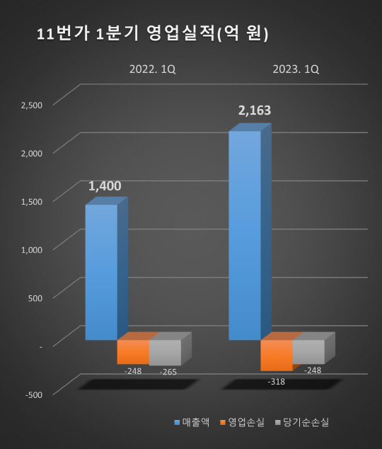 11번가 2023년도 1분기 실적 현황. 11번가 제공